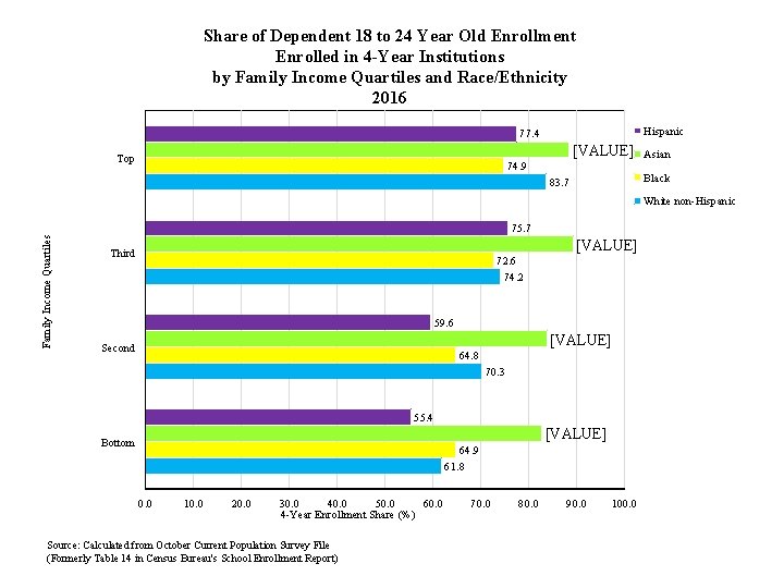 Share of Dependent 18 to 24 Year Old Enrollment Enrolled in 4 -Year Institutions