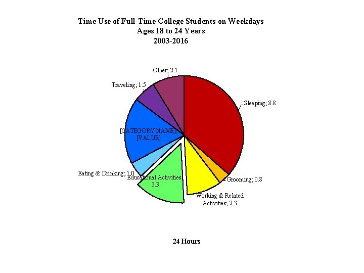 Time Use of Full-Time College Students on Weekdays Ages 18 to 24 Years 2003