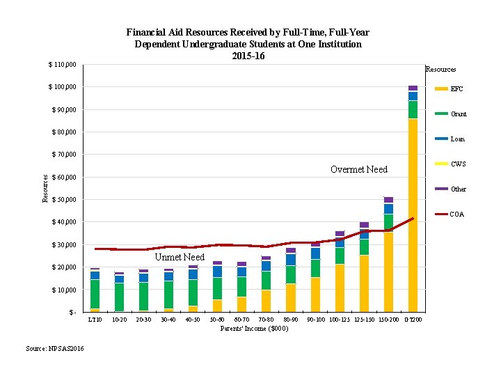 Financial Aid Resources Received by Full-Time, Full-Year Dependent Undergraduate Students at One Institution 2015