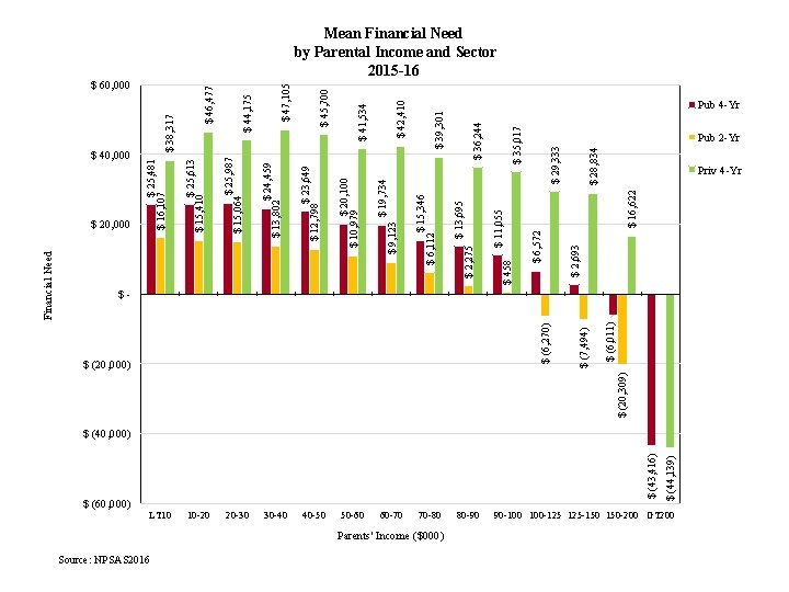 $ (60, 000) LT 10 Source: NPSAS 2016 10 -20 20 -30 30 -40
