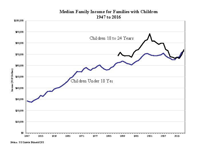 Median Family Income for Families with Children 1947 to 2016 $100, 000 $90, 000