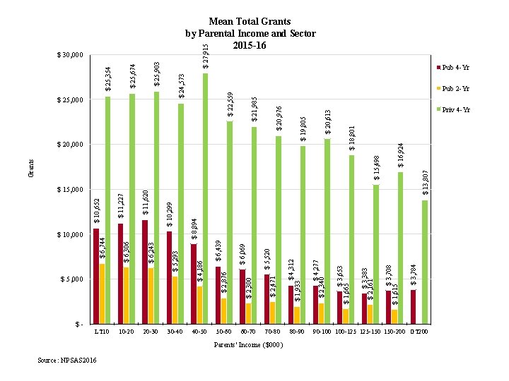 $ 5, 000 $- Source: NPSAS 2016 10 -20 20 -30 $ 5, 293