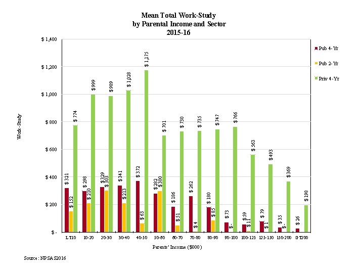 Mean Total Work-Study by Parental Income and Sector 2015 -16 $ 1, 400 $
