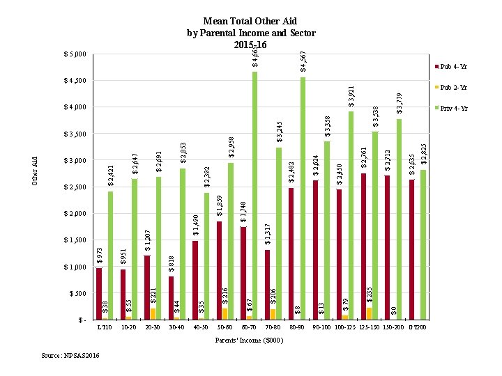 $ 5, 000 $ 4, 567 $ 4, 665 Mean Total Other Aid by