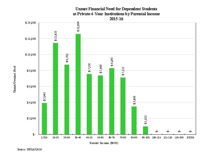 Unmet Financial Need for Dependent Students at Private 4 -Year Institutions by Parental Income