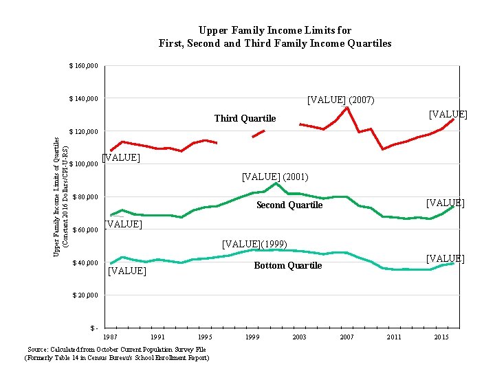 Upper Family Income Limits for First, Second and Third Family Income Quartiles $ 160,