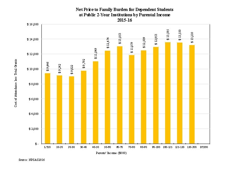 10 -20 20 -30 $ 13, 210 $ 13, 550 $ 13, 595 $