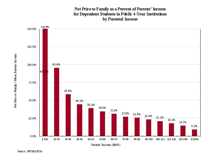 Net Price to Family as a Percent of Parents' Income for Dependent Students in