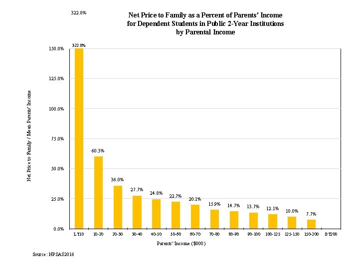 322. 8% 150. 0% Net Price to Family as a Percent of Parents' Income