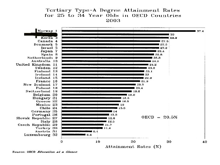 Tertiary Type-A Degree Attain 25 -34 yr olds OECD 2003 