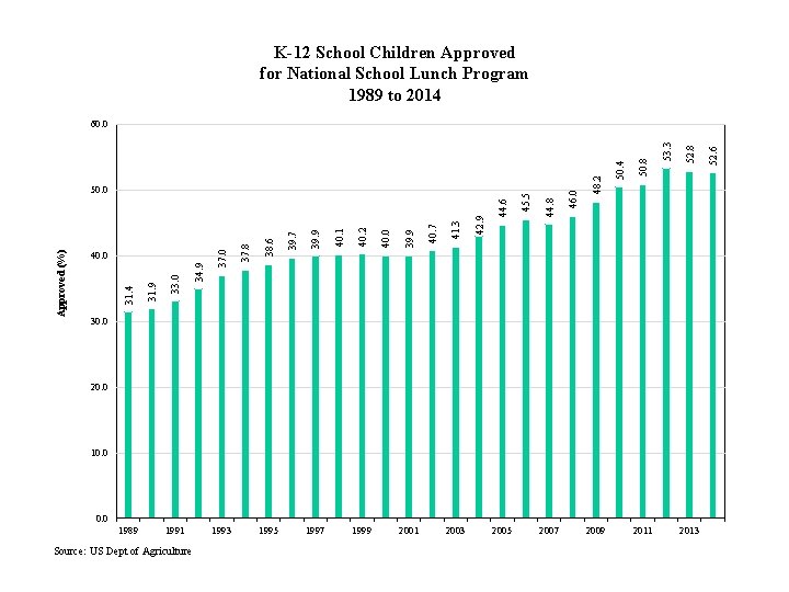 K-12 School Children Approved for National School Lunch Program 1989 to 2014 30. 0