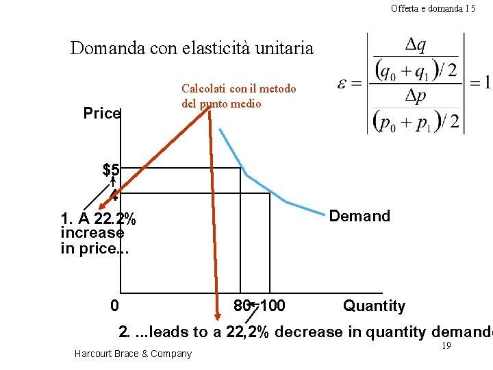Offerta e domanda I 5 Domanda con elasticità unitaria Price Calcolati con il metodo
