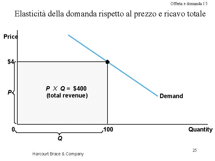 Offerta e domanda I 5 Elasticità della domanda rispetto al prezzo e ricavo totale
