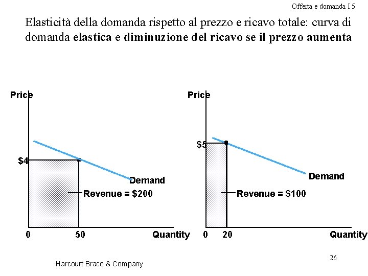 Offerta e domanda I 5 Elasticità della domanda rispetto al prezzo e ricavo totale: