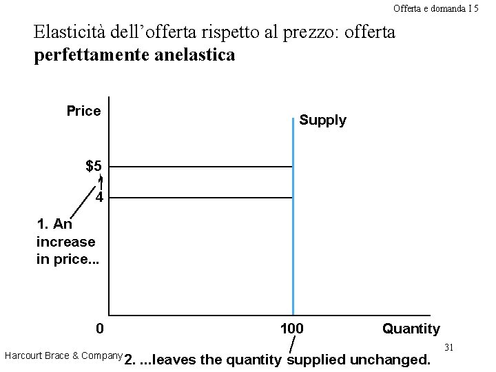 Offerta e domanda I 5 Elasticità dell’offerta rispetto al prezzo: offerta perfettamente anelastica Price