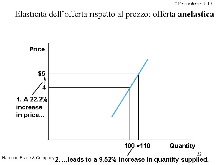 Offerta e domanda I 5 Elasticità dell’offerta rispetto al prezzo: offerta anelastica Price $5