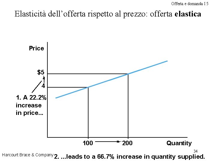 Offerta e domanda I 5 Elasticità dell’offerta rispetto al prezzo: offerta elastica Price $5