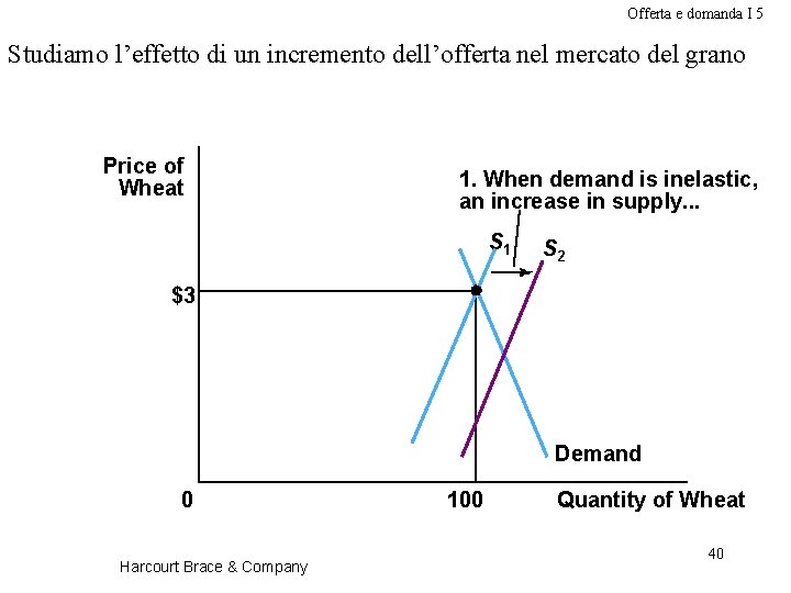 Offerta e domanda I 5 Studiamo l’effetto di un incremento dell’offerta nel mercato del