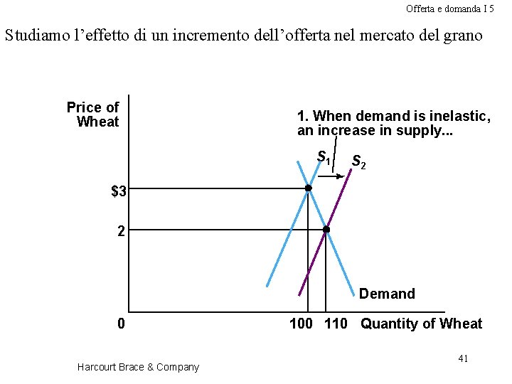 Offerta e domanda I 5 Studiamo l’effetto di un incremento dell’offerta nel mercato del