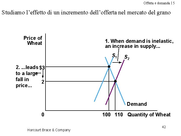 Offerta e domanda I 5 Studiamo l’effetto di un incremento dell’offerta nel mercato del