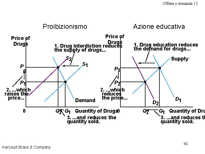 Offerta e domanda I 5 Proibizionismo Price of Drugs 1. Drug interdiction reduces the