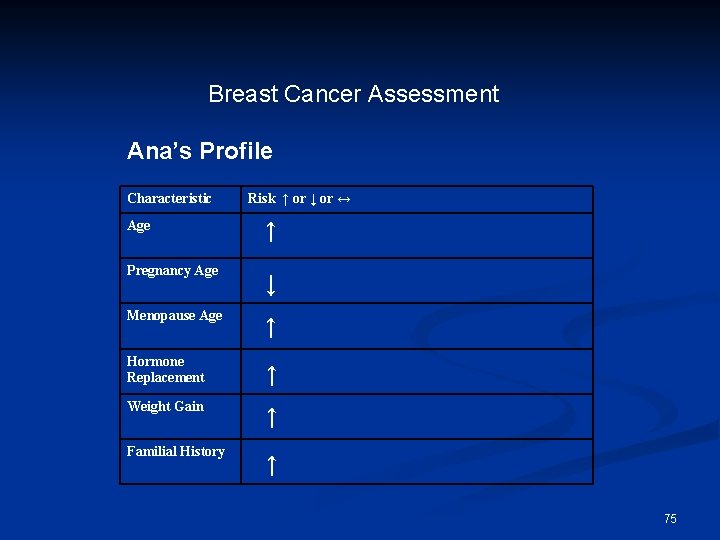 Breast Cancer Assessment Ana’s Profile Characteristic Risk ↑ or ↓ or ↔ Age ↑