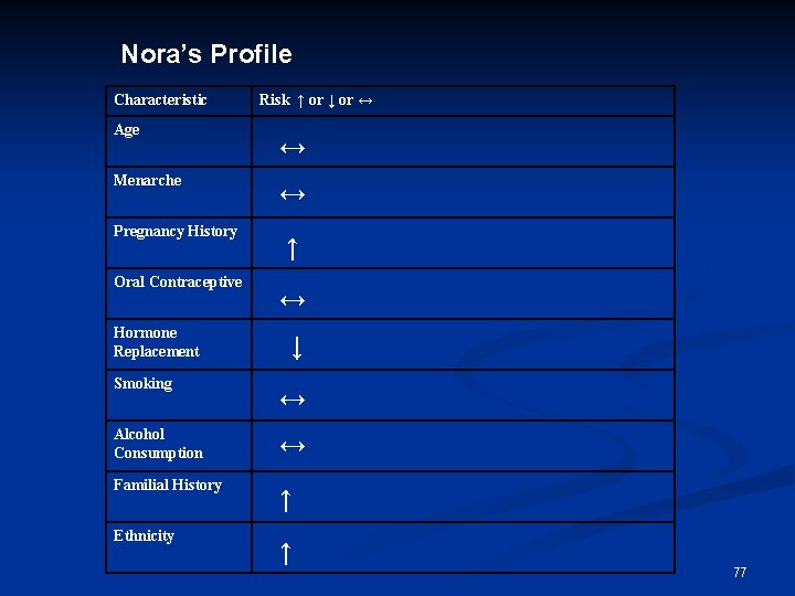 Nora’s Profile Characteristic Age Menarche Pregnancy History Oral Contraceptive Hormone Replacement Smoking Risk ↑