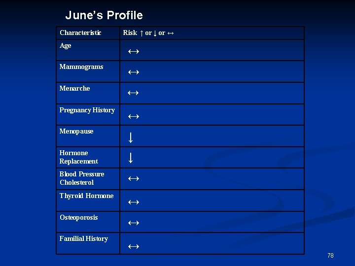 June’s Profile Characteristic Risk ↑ or ↓ or ↔ Age ↔ Mammograms ↔ Menarche