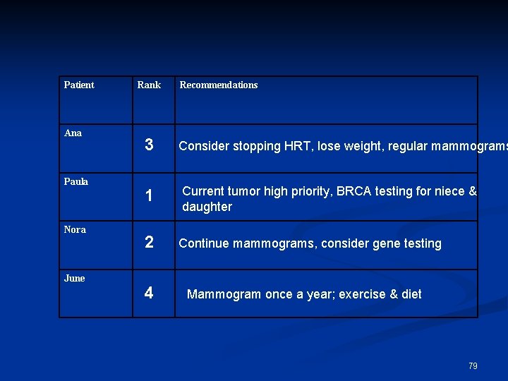 Patient Ana Paula Nora June Rank Recommendations 3 Consider stopping HRT, lose weight, regular