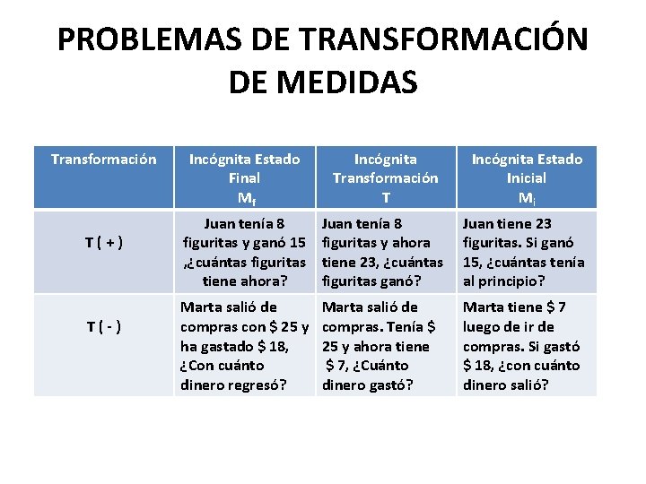 PROBLEMAS DE TRANSFORMACIÓN DE MEDIDAS Transformación T(+) T(-) Incógnita Estado Final Mf Incógnita Transformación
