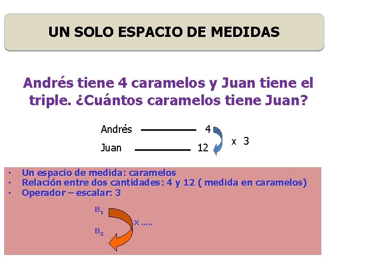 UN SOLO ESPACIO DE MEDIDAS Andrés tiene 4 caramelos y Juan tiene el triple.