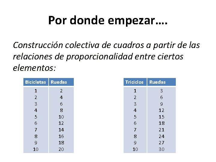 Por donde empezar…. Construcción colectiva de cuadros a partir de las relaciones de proporcionalidad