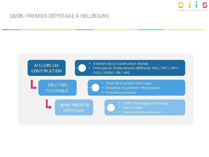 18/06: PREMIER DÉPISTAGE À HELLBOURG ATELIERS COCONSTRUCTION • 4 ateliers de co-construction réalisés •