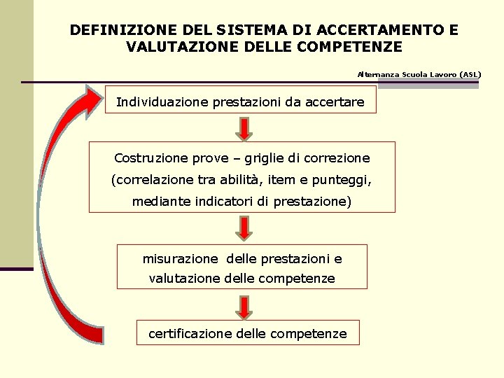 DEFINIZIONE DEL SISTEMA DI ACCERTAMENTO E VALUTAZIONE DELLE COMPETENZE Alternanza Scuola Lavoro (ASL) Individuazione