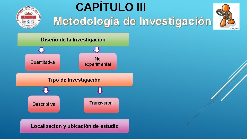 CAPÍTULO III Metodología de Investigación Diseño de la Investigación Cuantitativa No experimental Tipo de