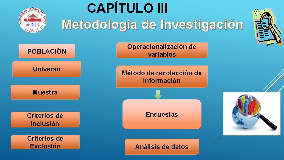 CAPÍTULO III Metodología de Investigación POBLACIÓN Universo Operacionalización de variables Método de recolección de