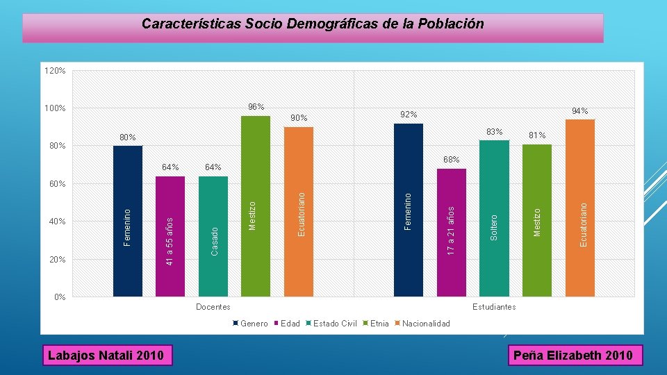 Características Socio Demográficas de la Población 120% 96% 100% 80% 94% 92% 90% 83%