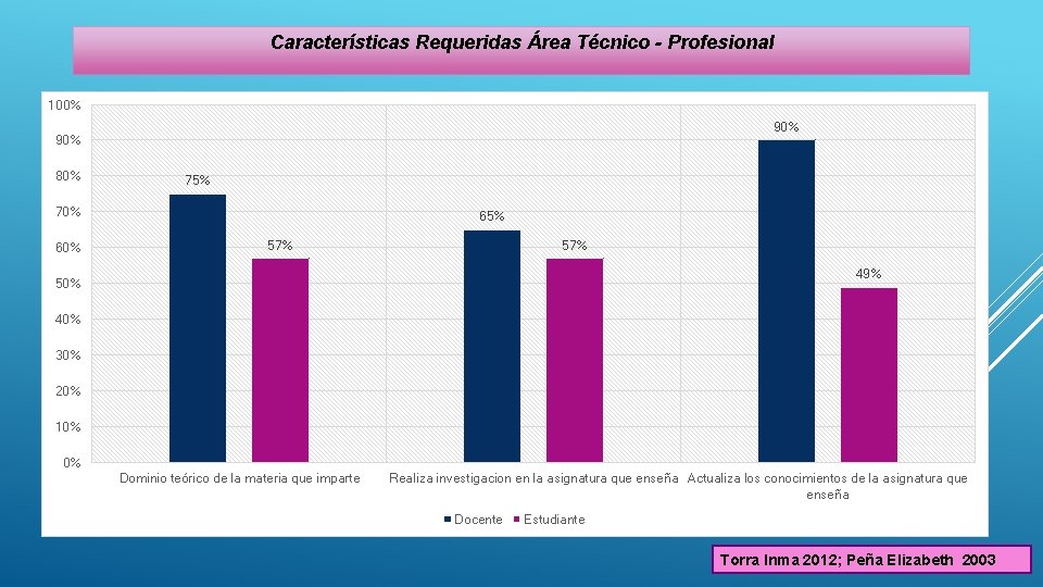 Características Requeridas Área Técnico - Profesional 100% 90% 80% 75% 70% 65% 57% 49%