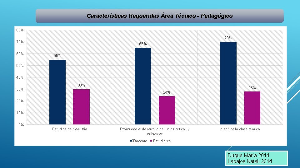 Características Requeridas Área Técnico - Pedagógico 80% 70% 65% 50% 40% 30% 28% 24%