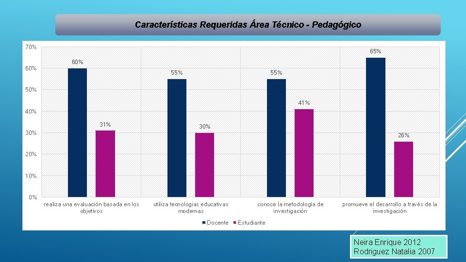 Características Requeridas Área Técnico - Pedagógico 70% 65% 60% 55% 50% 41% 40% 31%