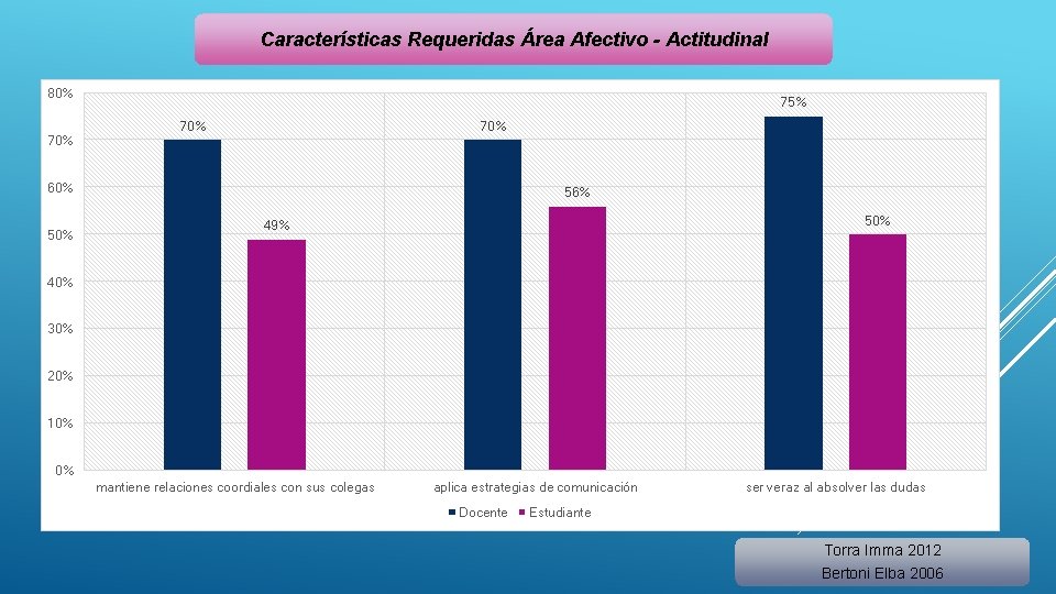  Características Requeridas Área Afectivo - Actitudinal 80% 75% 70% 60% 56% 50% 49%