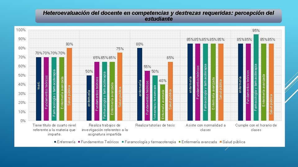 Heteroevaluación del docente en competencias y destrezas requeridas: percepción del estudiante 100% 95% 90%