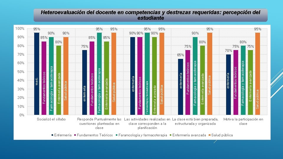 Heteroevaluación del docente en competencias y destrezas requeridas: percepción del estudiante 95% 90% 90%