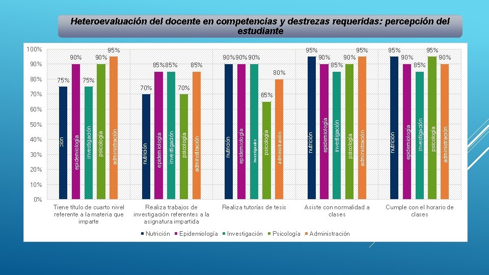 Heteroevaluación del docente en competencias y destrezas requeridas: percepción del estudiante 100% 95% 90%