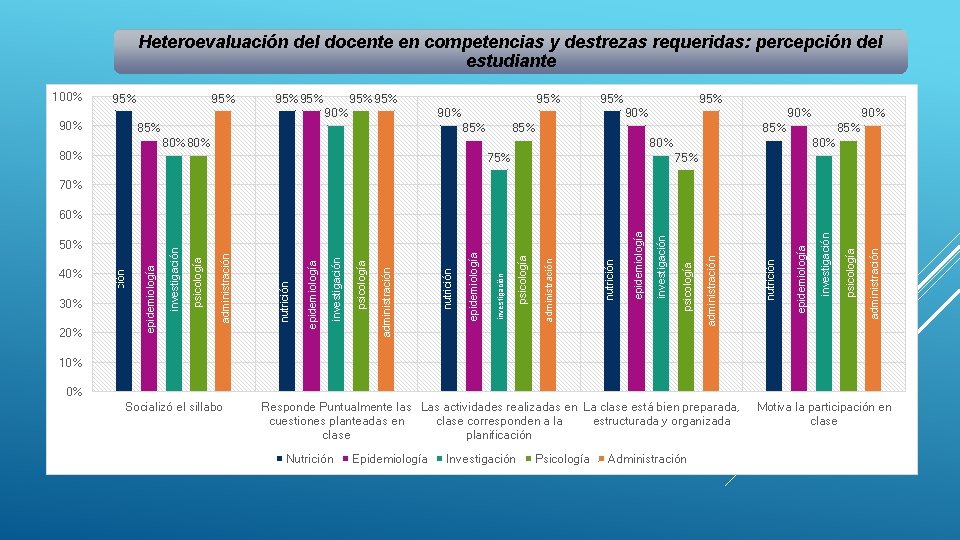 Heteroevaluación del docente en competencias y destrezas requeridas: percepción del estudiante 100% 95% 95%