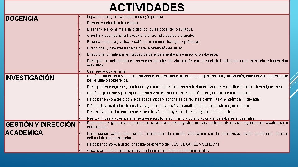 ACTIVIDADES DOCENCIA INVESTIGACIÓN Impartir clases, de carácter teórico y/o práctico. Prepara y actualizar las