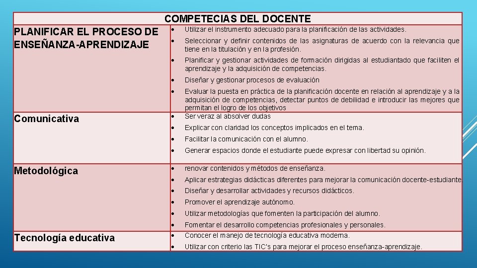 COMPETECIAS DEL DOCENTE PLANIFICAR EL PROCESO DE ENSEÑANZA-APRENDIZAJE Comunicativa Metodológica Tecnología educativa Utilizar el