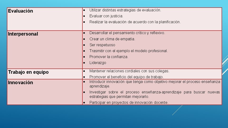 Evaluación Interpersonal Trabajo en equipo Innovación Utilizar distintas estrategias de evaluación. Evaluar con justicia.