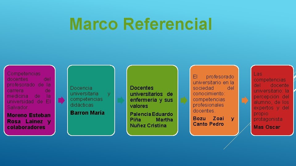 Marco Referencial Competencias docentes del profesorado de la carrera de medicina de la universidad