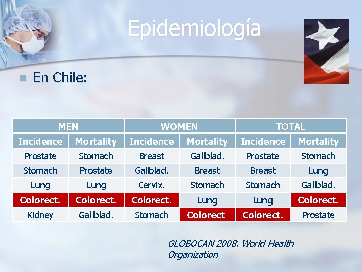 Epidemiología n En Chile: MEN WOMEN TOTAL Incidence Mortality Prostate Stomach Breast Gallblad. Prostate